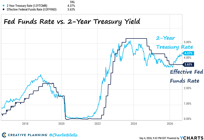 charliebilello's tweet photo. New Post:

The Week in Charts...

https://t.co/3o4BH3IKvk https://t.co/HGjmW8lTkn