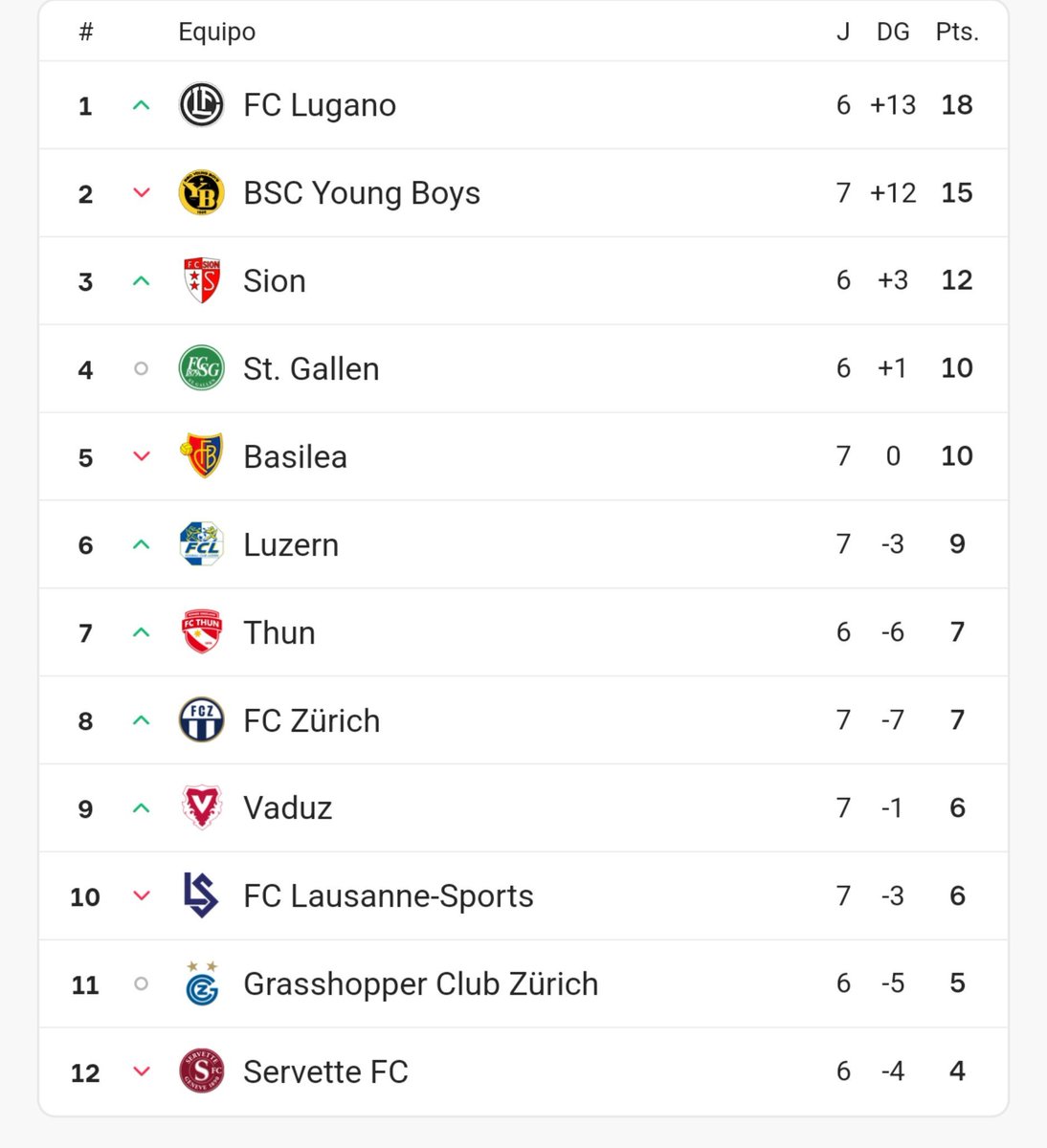 ServetteArg's tweet photo. Luego de las 2 derrotas, QUEDAMOS ÚLTIMOS!!! SOLO 4 PUNTOS EN 6 PARTIDOS!!!! UNA VERGÜENZA HISTÓRICA https://t.co/CiW8MLOSWH