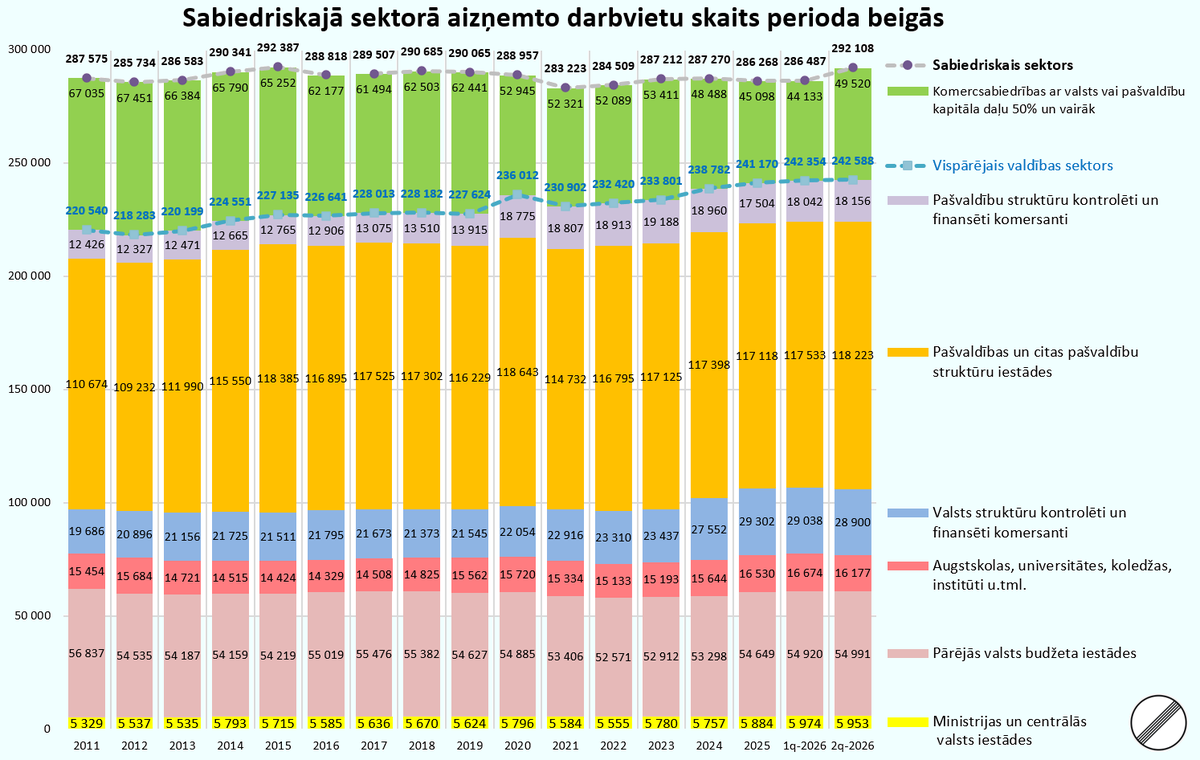 J_Hermanis's tweet photo. Latvijas sabiedriskajā sektorā aizņemto darbvietu skaits sasniedzis 292 tūkstošus jeb 15,9% pret Latvijas iedzīvotāju skaitu.
Daļai no publiskajā sektorā strādājošajiem būtu jāpāriet uz privāto sektoru, kur trūkst darbinieku.
Vecās partijas nemainīs esošo tendenci.
#MēsMaināmNoteikumus (saraksts Nr. 2⃣) piedāvā veikt ģenerāltīrīšanu valsts pārvaldē, lai uzlabotu tās efektivitāti un ierobežotu slogu nodokļu maksātājiem.