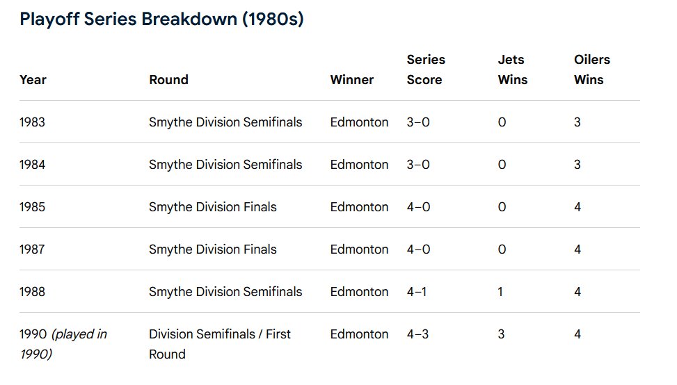 LoupBleu5's tweet photo. @scttfrnks Sure. But I can't think of a sports rivalry in which 1 team was so incredibly owned as the Winnipeg Jets were by the Edmonton Oilers in the 80s. The hurt/hate ran deep. Not to mention the ridicule. I think THIS is the exact point in my life where it all started going downhill! 😆 https://t.co/SwH9dwhd6W