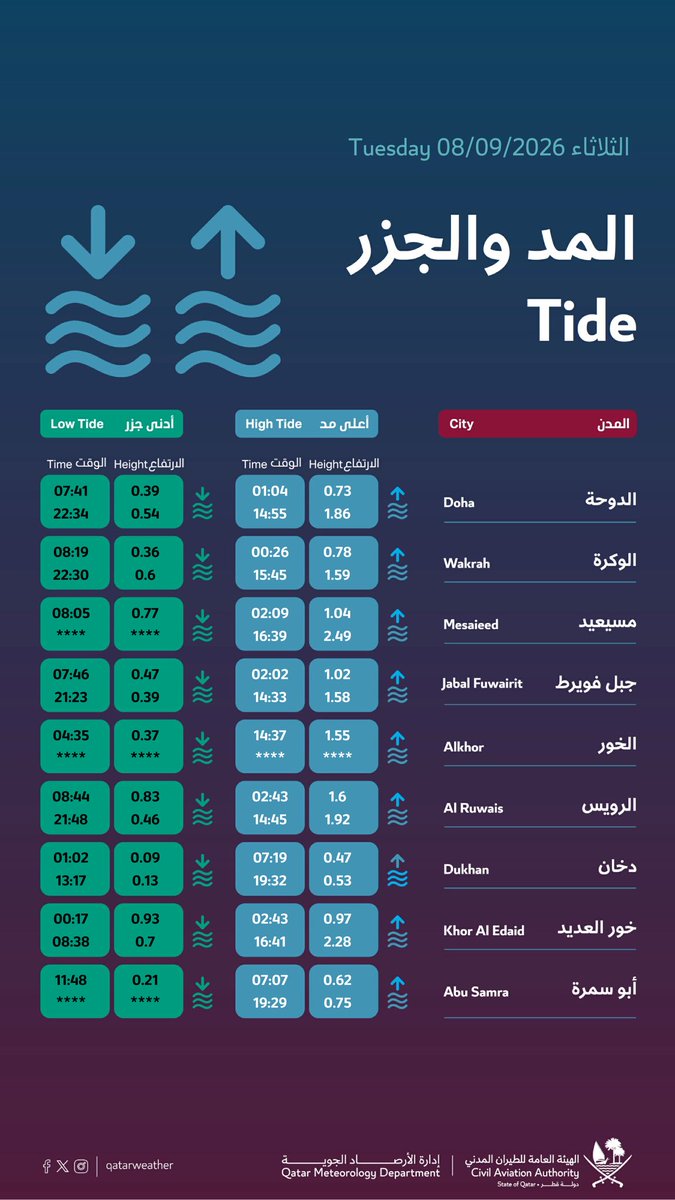 qatarweather's tweet photo. حالة الطقس المتوقعة ليوم الغد #قطر

Weather forecast for tomorrow #Qatar https://t.co/mhjdgpiDAH