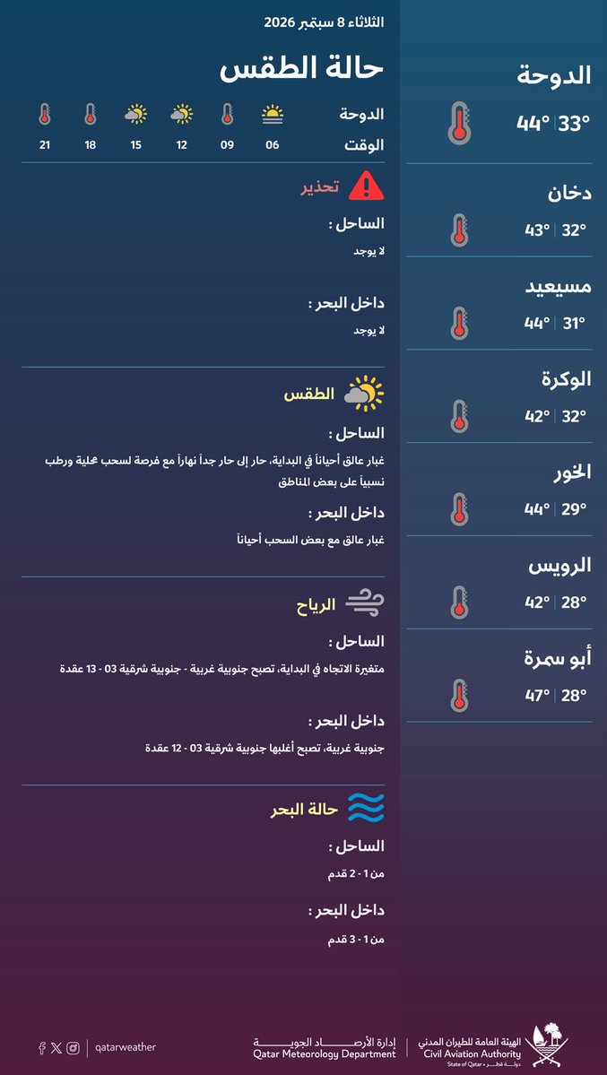 qatarweather's tweet photo. حالة الطقس المتوقعة ليوم الغد #قطر

Weather forecast for tomorrow #Qatar https://t.co/mhjdgpiDAH