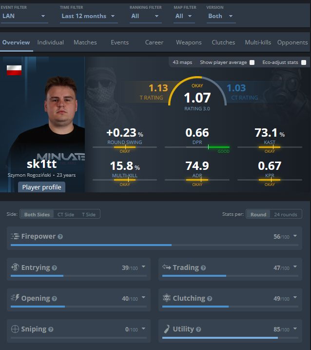 sk1ttcs's tweet photo. Hi!
🔴🔴🔴LFT🔴🔴🔴

After a short break and reset, I’m ready to get back to grinding and looking for a new team.

Fully motivated and ready for new challenges. Open to playing ANY RIFLE ROLE and adapting to the team’s needs.
📩 DM me for more info.
Likes and RTs appreciated!❤️ https://t.co/7EfLcqG1bz