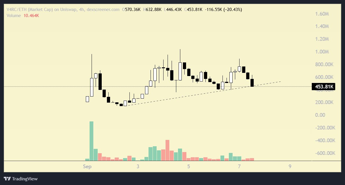 Karamata2_2's tweet photo. 🔥 Buying the dip on #V4RC @V4RCADE.
I’ll start DCAing from this entry.
V4RCADE is a micro-cap hook provider, not a game studio.
When you play a browser game -> the score is linked to swap authorization -> a V4 hook sets your fee.
- Hook fees -> 50% buybacks, 40% treasury, 10% marketing.
- As of September 6: total burned ~10% (~$61.5K).
The partnership with $HOOKR (with more collaborations likely to come in the future) helps attach “hooks” to many new markets and redirect the fees back.
$HOOKR is the frontrunner, and $V4RC is next.
$10M is coded.
CA: 0x0d8f44E8394D6f52fD9169100f1Fd0725Bf83ef3