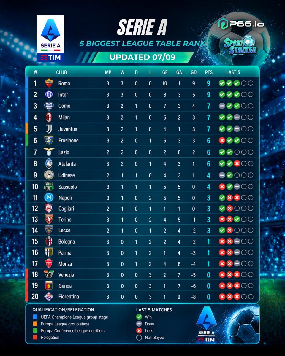 P66Official's tweet photo. 🔥 The Bundesliga, Serie A, and Ligue 1 wrapped—and these three tables are in absolute shambles right now!

Which of these three league tables is the absolute wildest simulation for you⁉️
Let's hear your absolute best hot takes below!  

#Bundesliga #SerieA #Ligue1 #FootballChaos https://t.co/H93KQ0lD9e