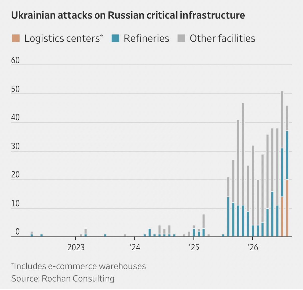ianbremmer's tweet photo. four years into putin’s war, russia’s economy suddenly getting crushed by ukrainian counterstrikes https://t.co/7gLXiwMUPQ