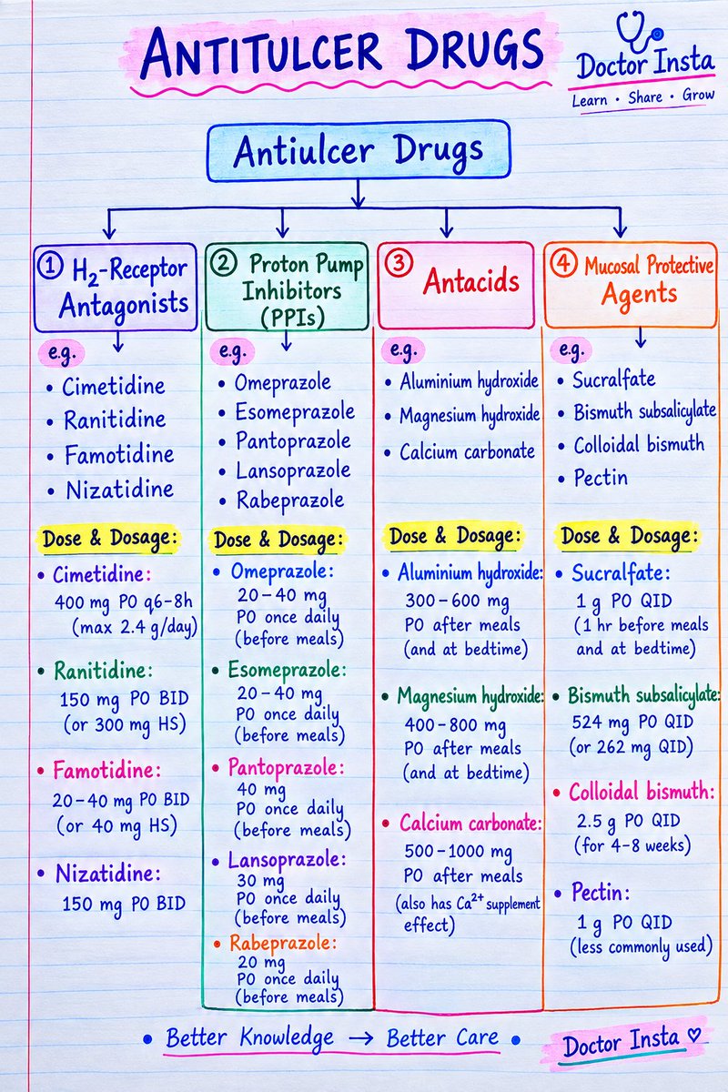 doctorinstaha's tweet photo. π Anti-Ulcer Drugs
#AntiUlcer #PPI #H2Blockers #Antacids #Sucralfate #PepticUlcer #Gastritis #Gastroenterology #MedicalEducation #DoctorInsta https://t.co/ezAtV7VZEt