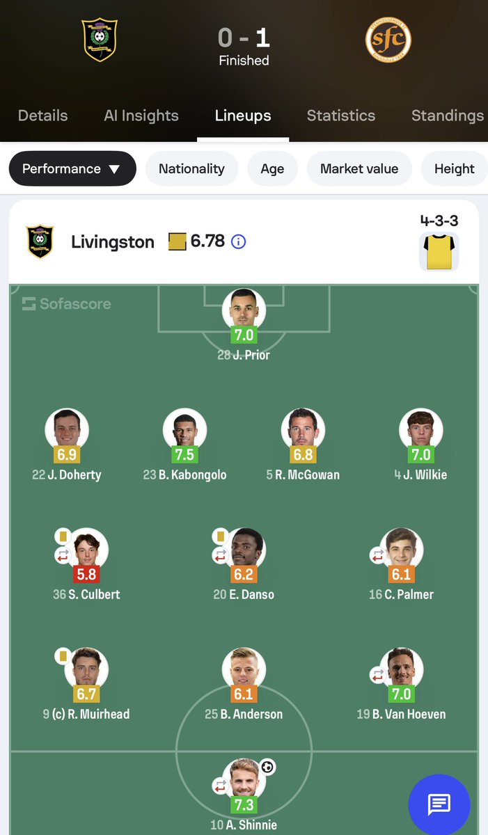 MarcFre33138654's tweet photo. @shawzaam @cr0xdv Stats don’t lie, mate… but fans react 
Like I said, once they fixed that midfield, you could see a completely different team. Funny how football works, eh? Fix the obvious problem and suddenly all those  experts in the stand are rewriting their opinions. Look at that midfield https://t.co/Vqgs1Y4TwO