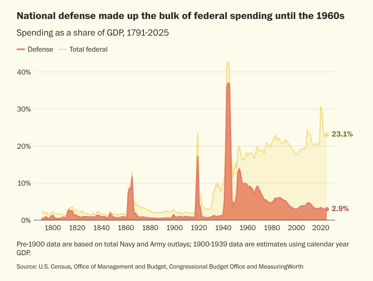 GreenPlusAnE's tweet photo. America's excessive spending on its senior citizens poses an existential threat to our national security. 

The @WashingtonPost editorial is back at it today, warning that the US spends so much $$$ on senior citizens and "healthcare" that it cannot afford a real war. 

Some highlights:
- "All purchases of guns up to 30mm caliber across all military branches in 2025 cost about $650 million, less than four hours of Social Security spending." !!!
 - "The projected all-in cost of buying, operating, maintaining, upgrading and fueling the notoriously expensive F-35 program over its entire 94-year lifecycle is less than last year’s spending of $2.3 trillion on Medicaid and Social Security."
- "the $13 billion price tag on a Gerald R. Ford-class aircraft carrier equals about three days of Social Security spending."
- Due to excessive spending on senior citizens, relative to more pressing needs, America's nuclear arsenal is outdated. For example, the B-52 bomber has been in operation for over 70 years and was. (Also its sole uranium processing facility is 80 years old and doesn't meet modern safety codes.) 
-  Chairman of the Joint Chiefs of Staff Michael Mullen warned in 2010 that “The most significant threat to our national security is our debt." 
- Then the national debt was ~$13 Trillion. Today it is $40 Trillion.
- The military needs to adapt to drone warfare, as seen in Ukraine and Iran, but those demands come on top of, not instead of, conventional capabilities. 
- If we leave it to the politicians and their friends at the AARP, it will only get worse: "Beginning in 2032, more than half of all federal spending will go toward just Social Security and major health care programs."

The Bottom Line: We must decide if we want to be a sovereign nation or a retirement home. The next decade is when we make that choice. And it comes down to our budget.