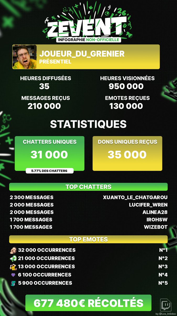 Les_InGdoc's tweet photo. Vous en voulez plus ?
Les statistiques par streamer sont désormais disponibles via: https://t.co/Mt9opVc1Dn, n'hésitez pas à leur partager 💚
Quelques exemples ci-dessous ! #ZEVENT2026 https://t.co/3DcZcIs8z1