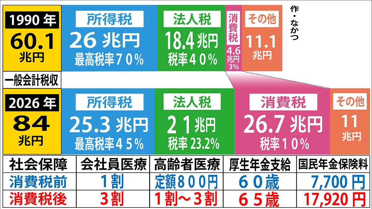 uac8kj6eZ's tweet photo. 令和8年版
消費税の正体が分かるグラフご査収ください。
消費税ばかり増やしすぎだろ！
しかも社会保障悪くなってるし！ https://t.co/7RRImF6kOz