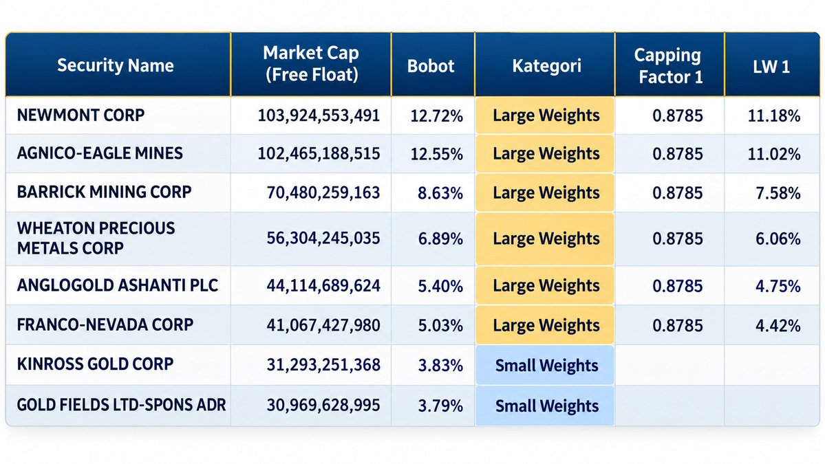 2. Large Weights LW dan Small Weights SW

LW adalah saham dengan bobot di atas 4.5%, minimal 5 dan m...