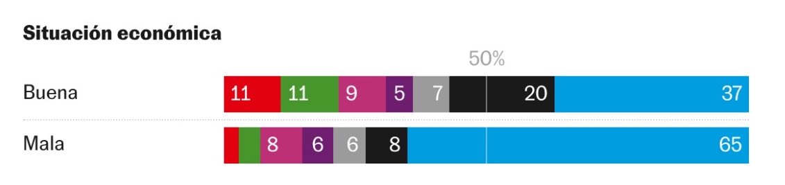 FernandoHValls's tweet photo. Es la economía, estúpido. Estos dos gráficos explican el voto masivo a AfD ayer en Sajonia-Anhalt. https://t.co/Gt6kpUot9d