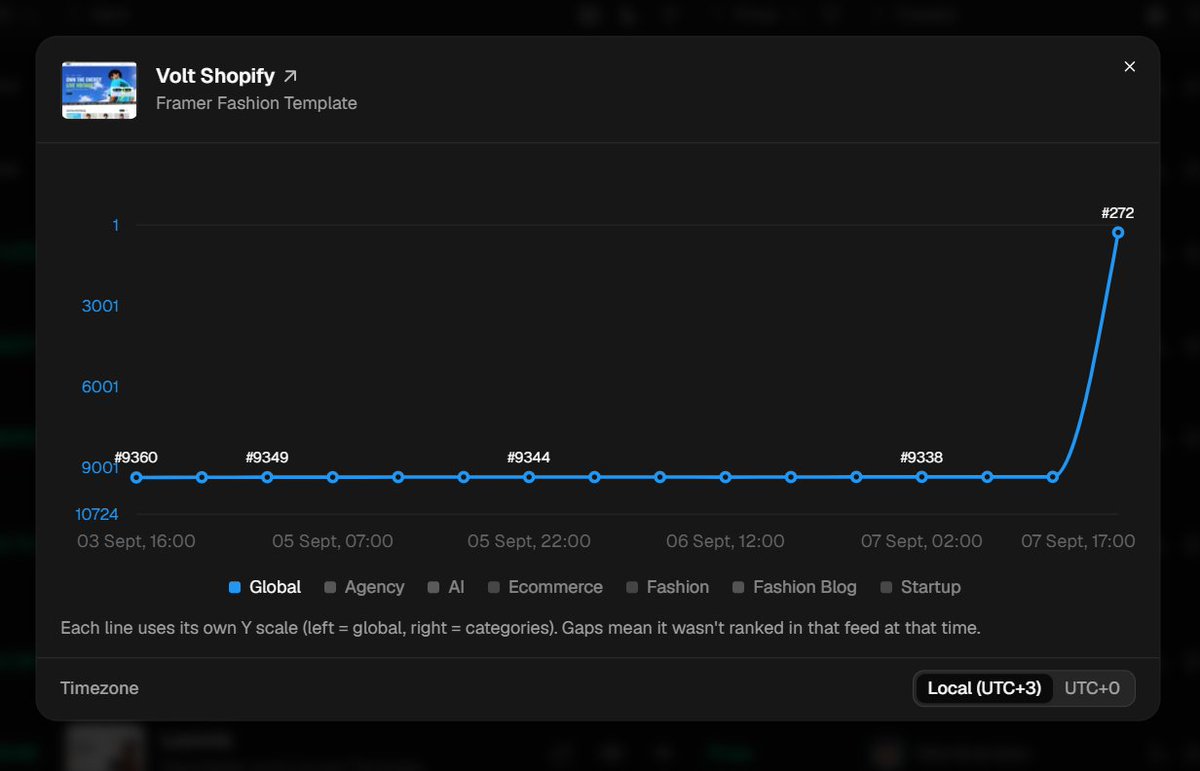 offsetui's tweet photo. @imananddesigner @framer @Shopify @FeCommerceCo Congrats! It's just jumped 9K places in the ranking btw. https://t.co/oF1yOhJLe2