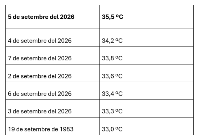 btveltemps's tweet photo. 🔴 Amb la màxima d'avui, actualitzem el rànquing de màximes d'un setembre a l'Observatori Fabra!
🥉Tercera posició per a la màxima d'avui, amb 33,8 ºC
📎https://t.co/ridHeEmOKP https://t.co/Y18tAcpIlz