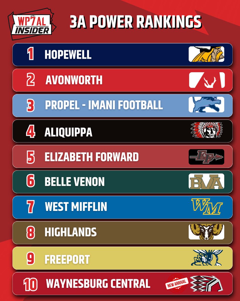 WPIAL_Insider's tweet photo. WPIAL Insider Week 3 1A-4A Power Rankings https://t.co/fmWxKkgiBv