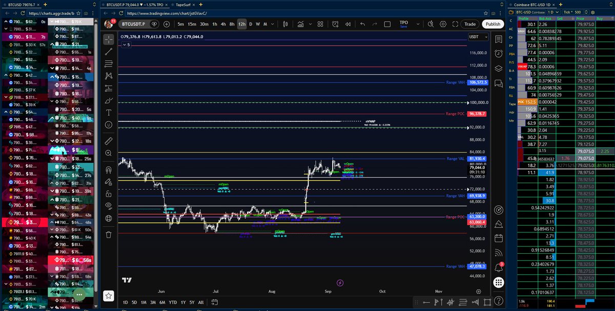 Heyblade999's tweet photo. Sorry im Late i just dont give a FUCKKKKK !!!! 

Happy Monday my boys writing this from the Airplane so if I miss something I will add that later on today. 

We planned bitcoin:native  levels and the edge that we want to see once we arrive at those Levels to the downside, but what abt the upside? 

The upside is not as easy to predict now because we have the underlying asset Spot Bitcoins buying and holding their stack that is Bullish as hell. So the upside is more abt when do they start to distribute into the highs, but I would not be the B2B trader of the year if I didn’t know already where they close, so let’s jump into the details.
