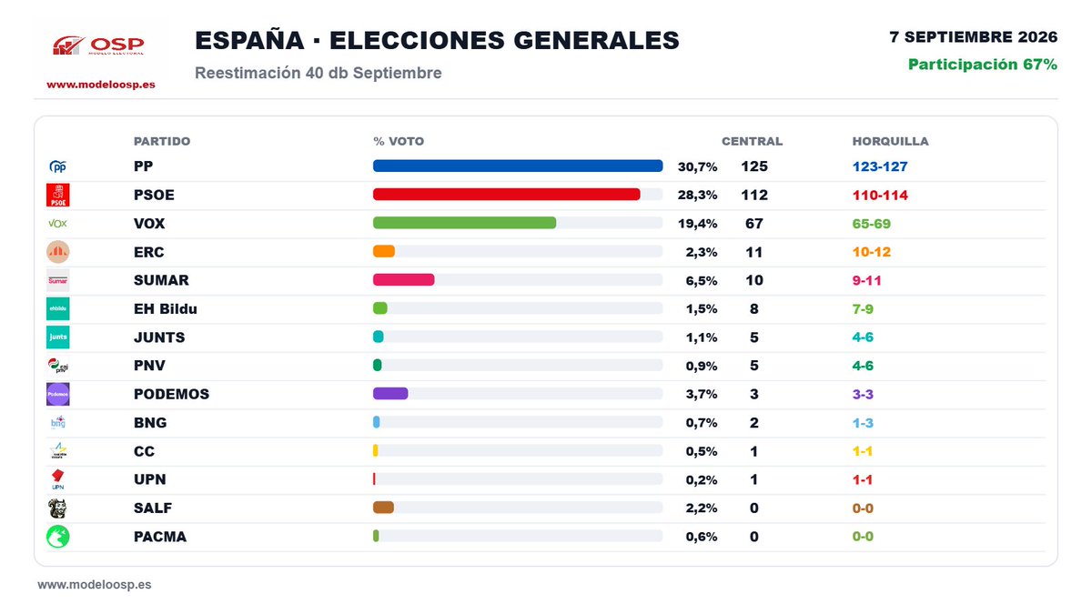 2910OSCAR's tweet photo. Esta es mi reestimación de la encuesta de 40dB para El País, a partir de sus datos sin cocina.
PP 30,7% | PSOE 28,3% | VOX 19,4%
Más análisis y herramientas en https://t.co/u0G1SZ8QO2
#ModeloOSP #InteligenciaElectoral https://t.co/VqkYzESDfZ