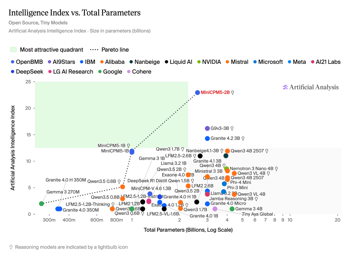 OpenBMB's tweet photo. 🚀 Meet MiniCPM5-2B, a 2B-parameter language model bringing high intelligence density to the edge, now open source!

It ranks #1 among open-source models under 4B parameters on the
@ArtificialAnlys Intelligence Index, with a score of 23.

It also scores 20 on the Agentic Index, bringing an early form of general-purpose agent capability to the edge.

Across 34 benchmarks, MiniCPM5-2B achieves an average score of 53.9, covering coding, math, long-context understanding, tool use, and agentic tasks.

And this release goes beyond the model itself.

We’re opening up the data, training recipes, and RL stack behind MiniCPM5-2B.

🤗 Hugging Face: https://t.co/FZOMTZhBjq
💻 GitHub: https://t.co/2L0I8bYv8f
Modelscope: https://t.co/WRlPNEAzgu
Web: https://t.co/gRSu65FeZL