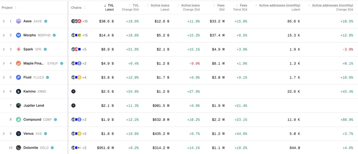 _thespacebyte's tweet photo. Lending might be one of the cleaner rotations happening rn and nobody really talks about it.

Active loans:

• Aave $12.6B +11.9%
• Morpho $5.2B +15.2%
• Spark $2.1B +15.1%
• Fluid $1.7B +9.9%
• Maple $1.2B -9.9%
• Kamino $1.2B +27.9%
• Jupiter $902M +9.9%

@aave obviously still owns the category on size.

But that’s not really the part I’d focus on.

@Morpho loans are growing faster off a $5B base.

@kamino just did +28% in a month.

@0xfluid is quietly at $1.7B now.

And even Jupiter Lend is already pushing $1B.

Feels like lending went from “Aave and everyone else” to a bunch of venues actually finding their own flow.