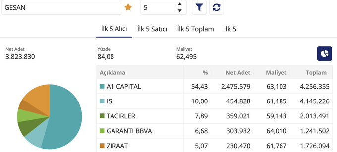 MELEKBORESA's tweet photo. #GESAN 

Alıcı ilgisi her geçen gün güçleniyor 

yukarı yönlü hareket potansiyeli yüksek

İlk durağımız 200₺❤️ https://t.co/sM57BnefwK