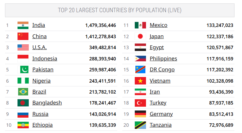 IndiaCrooks's tweet photo. #Population of Top 20 countries by #WroldOMeter👇
#PopulationExplosion in #India is really disturbing but unfortunately NO GOVT has any WILL to ADDRESS IT because of #VoteBankPolitics and #MuslimAppeasement. Will @narendramodi WAKE UP NOW?🤨
https://t.co/e4Uk4YFcBq https://t.co/KK61KD8VYo