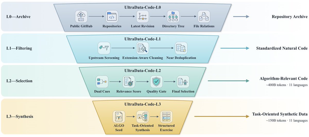 OpenBMB's tweet photo. We’re not just releasing the model weights.
We’re opening up the data, training recipes, and RL stack behind MiniCPM5-2B:

📊 Data
UltraData-Code · ~550B tokens
UltraData-SFT-Agent-2609 · ~500K samples
UltraData-RL-2609 · 80K+ samples
UltraX · ~100B tokens / 114M samples

⚙️ Training & RL
Meshy · scalable RL training framework
JustRL II · token-level credit assignment for RL