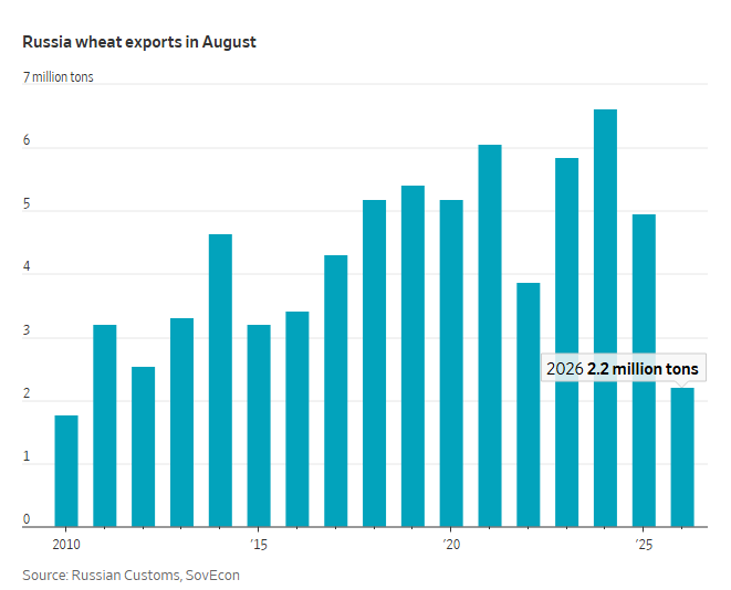 prestonstew_'s tweet photo. "Russian wheat exports fell more than 50% in August from the same month last year, sinking to their lowest level since 2010. “It’s an unprecedented scenario,” said Andrey Sizov, managing director of SovEcon. He predicted a wave of farm bankruptcies in Russia in the coming months."