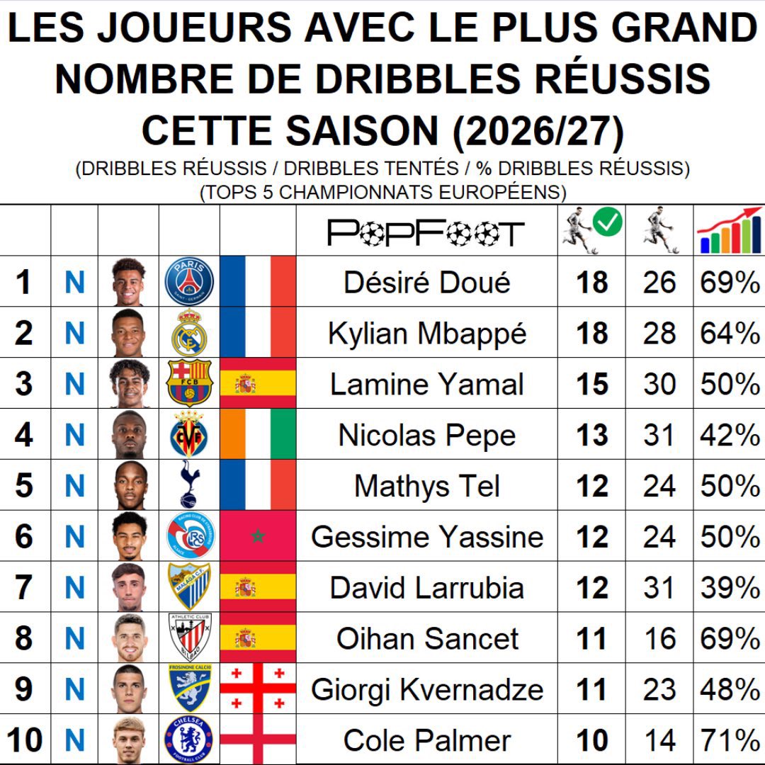 LionTimes_'s tweet photo. 🇲🇦 Gessime Yassine est 6e parmi les joueurs ayant réussi le plus de dribbles cette saison.

Le Marocain affiche le même total que le joueur classé juste devant lui. https://t.co/OE4Uxhq4MT