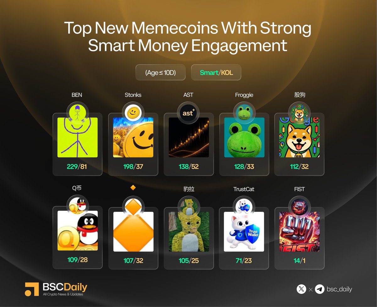 bsc_daily's tweet photo. 📊 Top New Memecoins With Strong Smart Money Engagement 

BEN | @BenTodar
Stonks | @stonksbnb
AST | @ast_dotfun
Froggie | @FroggieMascot_
TrustCat | @TrustCatToken 
FIST | @FIST_2028
股狗
Q币
🔶
豹拉