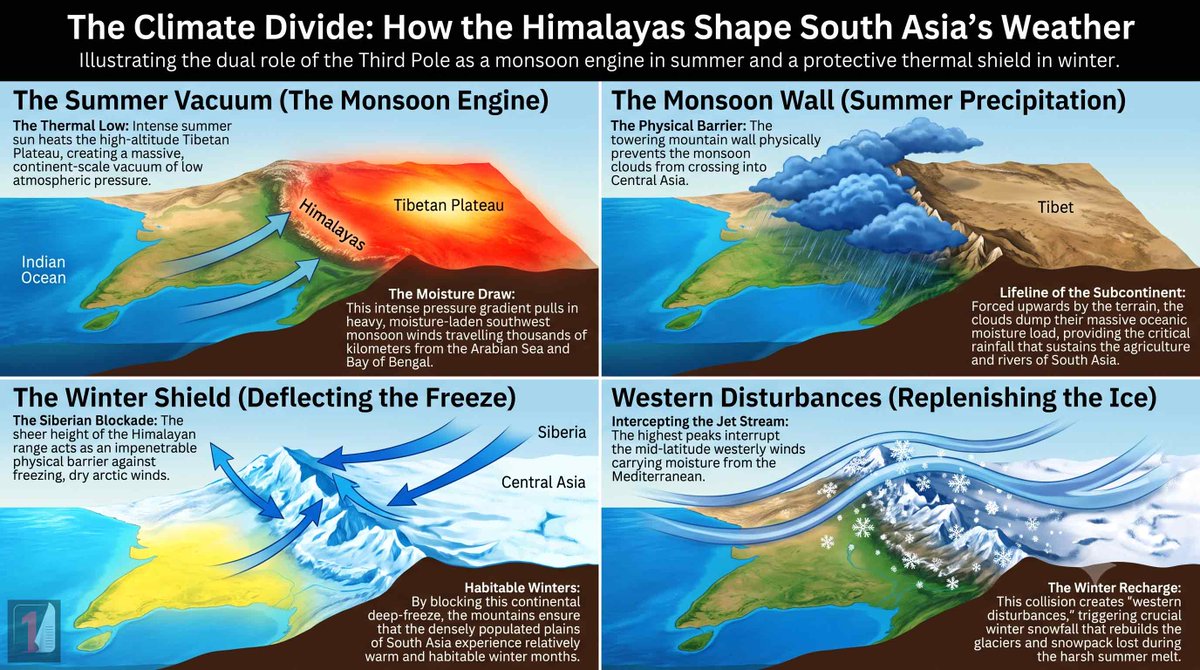 chapter1mag_com's tweet photo. 🏔️The Himalayas—the Earth’s 'Third Pole'—are warming at nearly double the global average. Recent devastating events in Nepal and Sikkim prove this rapid heating is transforming a stable, life-giving water tower into a highly volatile hazard zone. https://t.co/VzWyBgaTiw