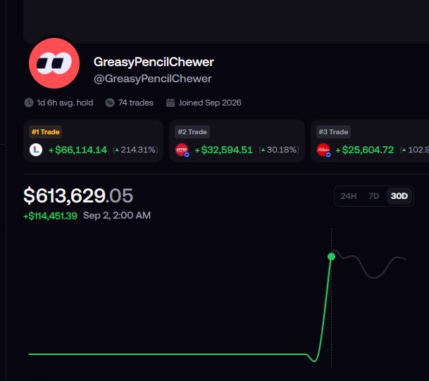 Semint_0's tweet photo. FOMO leaderboard is a joke 😂

Joined this month.
74 trades.
+$613k.

Avg hold 1d 6h.
Chart is flat, then a vertical spike.

Copy that? You’re not copying skill.
You’re the exit. https://t.co/ZpzeSPEmUN