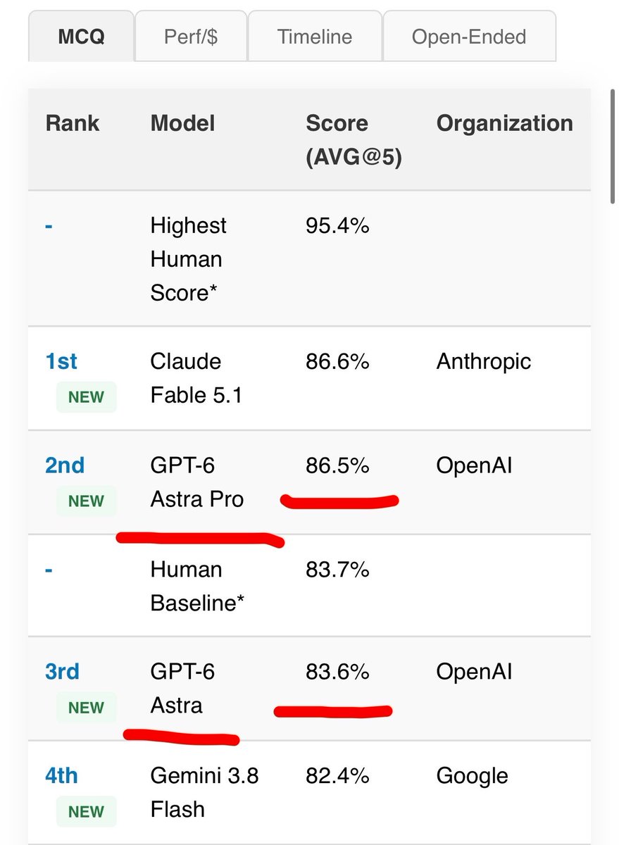 SimpleBench screenshot showing Claude Fable 5.1 at 86.6%, GPT-6 Astra Pro at 86.5%, and a human baseline at 83.7% on the MCQ slice