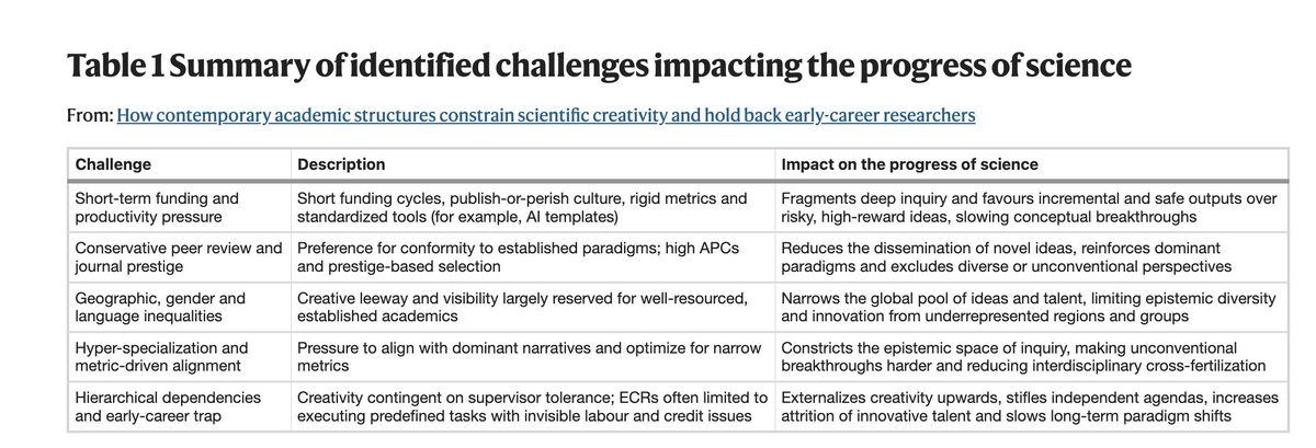 jayvanbavel's tweet photo. Modern academic structures are constraining scientific creativity and holding back early-career researchers

A new paper explains how research is increasingly structured around short funding cycles, productivity-based evaluation criteria, and risk-averse frameworks that favor predictable and non-transformative research outputs.

Such systems  place disproportionate pressure on early-career researchers by incentivizing safe, tractable and easily evaluated outputs. Peer review and funding, escalating publication costs and institutional inequalities interact with precarious employment and hierarchical dependencies make strategic conformity the rational career path.

This nails a lot of the same problems I see in modern academia. Open science has improved the quality of research, but the nature of the research is often highly derivative.

https://t.co/0cHBTmvP5r