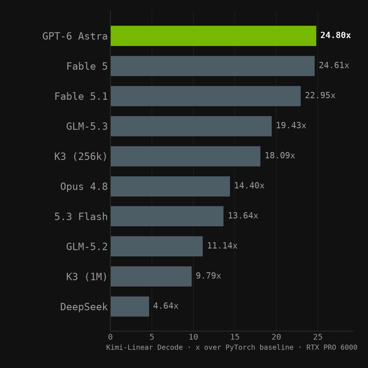 Benchmark chart showing GPT-6 Astra leading the Kimi-Linear Decode kernel test at 24.80x the PyTorch baseline