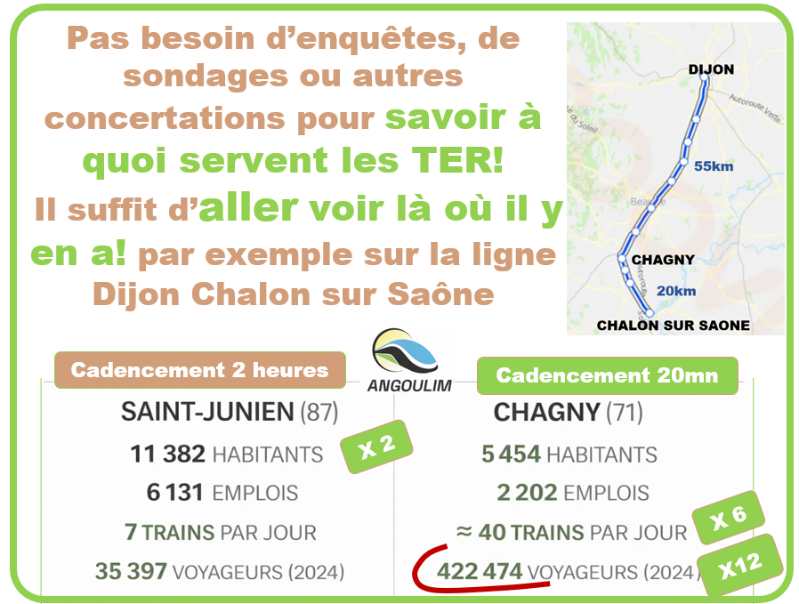 angoulim1687's tweet photo. 🚊🚄🚆Mettez nous des trains en nombre suffisant, on montera dedans! 🚊🚄🚆

📶 Avec une meilleure fréquence de TER la gare de Saint Junien pourrait réaliser 880 000 voyages unitaires par an!

ℹ

#train #charente #hautevienne #AngouLim https://t.co/xKb9LzuMa8