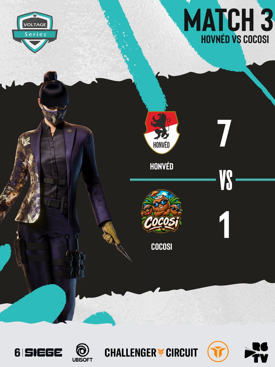 VoltageSeries's tweet photo. What a game this was. @HonvedEsport takes there first win over #cocosi !
๐บ https://t.co/DkGnUvqwRy
#VoltageSeries #R6Esports https://t.co/JQijMGw9UI