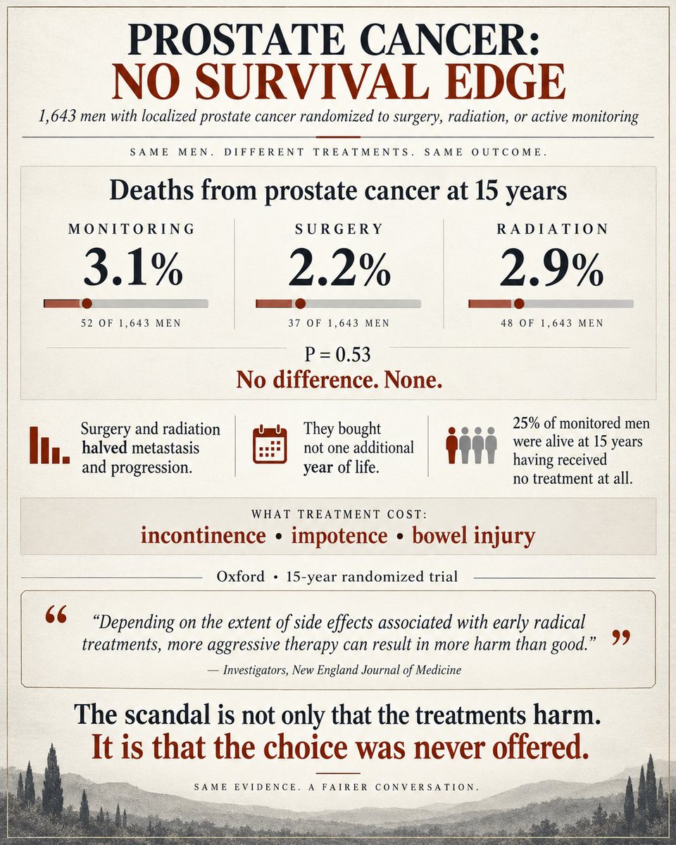 sayerjigmi's tweet photo. 1,643 men with localized prostate cancer were randomized to surgery, radiation, or active monitoring.

Fifteen years later, deaths from prostate cancer: 

Monitoring — 3.1% 
Surgery  — 2.2% 
Radiation — 2.9%

P = 0.53.

No difference. 
None.

Surgery and radiation halved metastasis and progression. It bought not one additional year of life.

A quarter of the monitored men were alive at 15 years having received no treatment at all.

Under standard care every one of them would have been cut or irradiated. 

And every one would have been counted afterward as a life the treatment saved.

The men who were treated paid in incontinence, impotence, and bowel injury.

Here is the conclusion of the investigators themselves, in the New England Journal of Medicine:

"Depending on the extent of side effects associated with early radical treatments, more aggressive therapy can result in more harm than good."

That is Oxford. In NEJM. Reporting their own 15-year randomized trial.

The scandal is not that the treatments harm (and they do).

It is that the choice was never offered.

👉Dive deeper in my latest investigation on the topic: https://t.co/wL5tMqnaHv