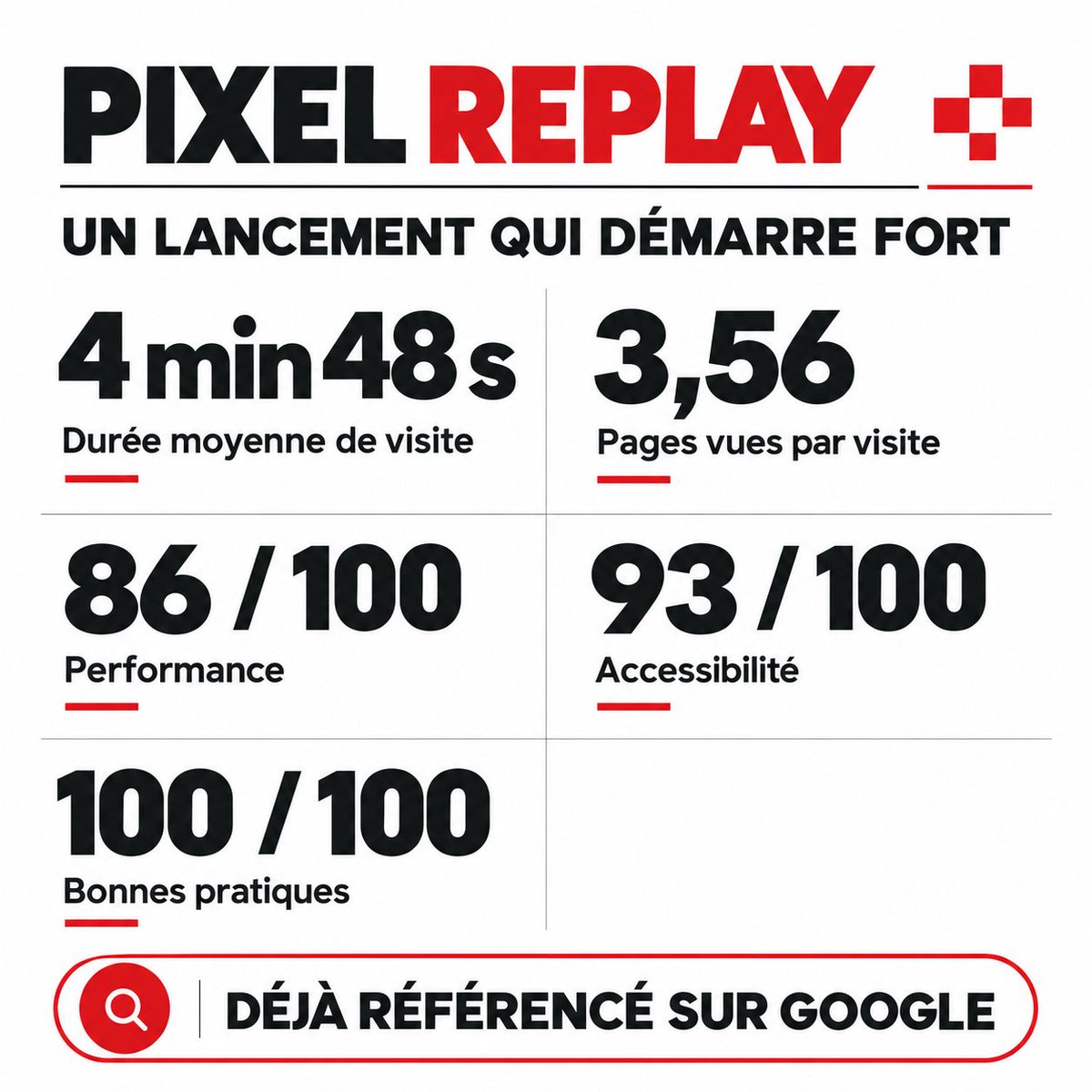 etiennefroment's tweet photo. @Pixel_Replay commence très fort - les premiers signaux sont particulièrement encourageants.

📊 4 min 48 s de durée moyenne de visite
📄 3,56 pages consultées par visite
🔎 Déjà référencé sur Google
✅ Un socle technique solide : 93/100 accessibilité, 100/100 bonnes pratiques https://t.co/yP1w2SJxym