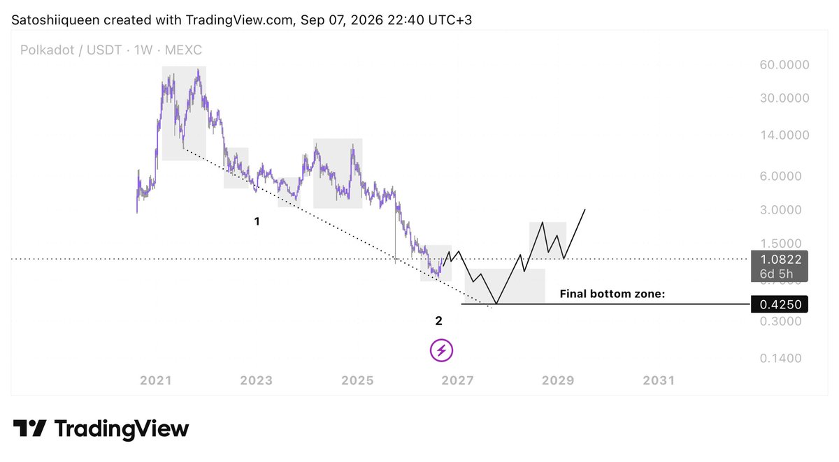 satoshiiqueen's tweet photo. $DOT — Long-Term Structure

DOT is showing a structure that strongly resembles its previous major bottoming phases.

The key point is that the bottoming process has historically been much more complex than a simple V-shaped reversal. After the initial major decline, price tends to spend an extended period building a base, creating multiple relief rallies and liquidity traps before the final expansion begins.

The current rally appears to be another relief rally until 1.2-1.4$ resistance zone rather than a confirmed trend reversal.

If the historical structure continues to repeat, I expect this rally to be followed by another bearish continuation, potentially pushing $DOT into the $0.38–$0.42 final bottom zone.

Only after this final corrective move is completed would I expect the larger bullish reversal to begin