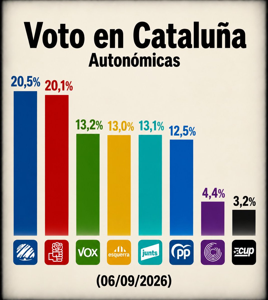 amaerx's tweet photo. Según los últimos sondeos Aliança Catalana quedaría HOY como PRIMERA FUERZA en el Parlament.
De ahí los nervios del Salva y de todo el PSC. https://t.co/IDvrLFKq4U