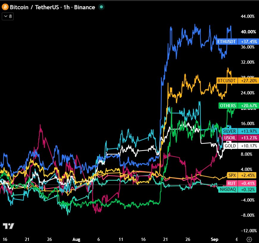 AshCrypto's tweet photo. If you had invested $10,000 three months ago, you would have:

Ethereum: $13,745
Bitcoin: $12,720
Altcoins: $12,067
Silver: $11,397
Oil: $11,323
Gold: $11,017
S&amp;P 500: $10,245
Russell 2000: $10,041
Nasdaq: $10,032

Crypto has started to outperform everything. https://t.co/6rtN2MrMsR