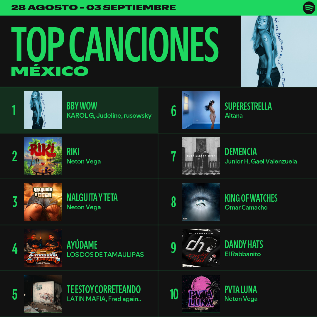 SpotifyMexico's tweet photo. Todo lo que sonó en loop terminó aquí. Descubre los #SpotifyCharts. https://t.co/BR4mojzXyx