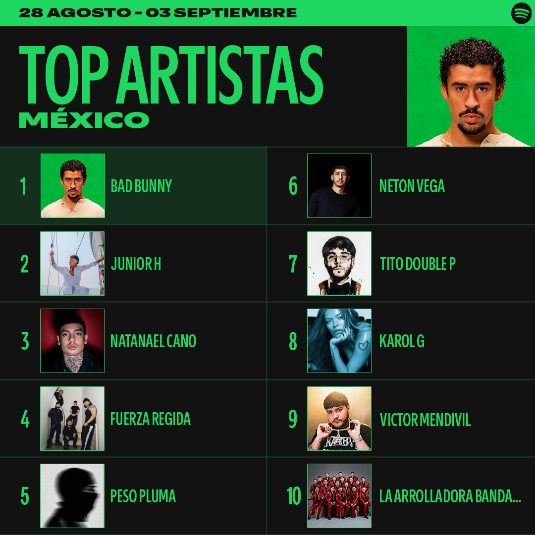 SpotifyMexico's tweet photo. Todo lo que sonó en loop terminó aquí. Descubre los #SpotifyCharts. https://t.co/BR4mojzXyx