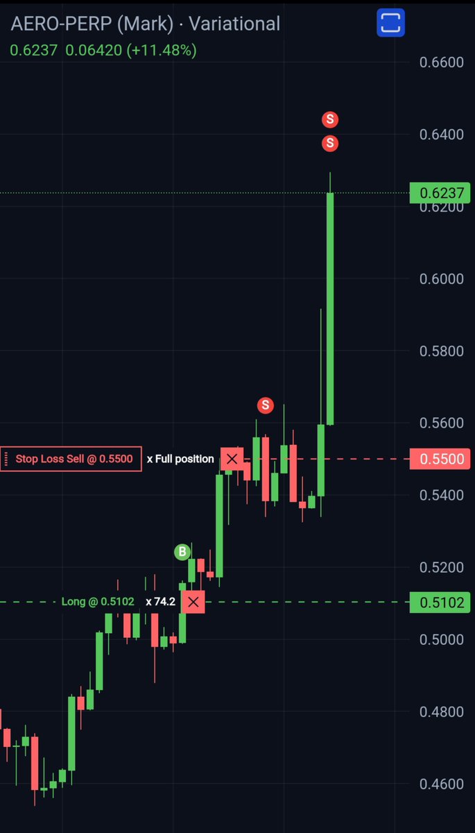 Dhruv_Sniper's tweet photo. Happy Monday!!

Going to sleep with some beautiful gains from The Leverage Club trading group.

As mentioned in my last tweet, we bought 1 Daily Momentum pick from the Crypto tickers.

That pick was $AERO.
Entry: ~$0.51 on September 5th.

3 days later, $AERO is trading at $0.62+, giving 22%+ gains in Spot.

I personally booked 66.44% gains on this trade.

Still holding a very small portion. Majority of the position has already been booked.

I was even ADLed by @variational_io yesterday, which you can see in the first Sell Mark.

Current holdings:
$SNDK
$MU
$INTC
$AERO

Mostly small portions now, with the majority already booked.

New positions update:
Added Longs in 3 US stocks and a Short in a well-known US IT stock.

More updates soon.

#NFA #DYOR

Research & Screening:
Have employed Supervisor Agent on @tread_fi to scan me tickers which fulfills my daily momentum trading strategy. 

Updates from the Agent will be coming from tomorrow, post daily candle close.
