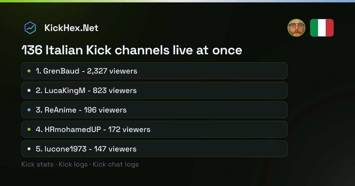 kickhex's tweet photo. Italian Kick: all-time record for channels live at once
📡 136 channels live (total 3,985 viewers)
📈 Previous: 133 (+2.3%)
👀 Top 5 now:
#GrenBaud 2,327
#LucaKingM 823
@Zorn3D 196
#HRmohamedUP 172
#lucone1973 147
https://t.co/IjIEvIl6RK
#Kick #KickHex https://t.co/5ICCvN3ZRM