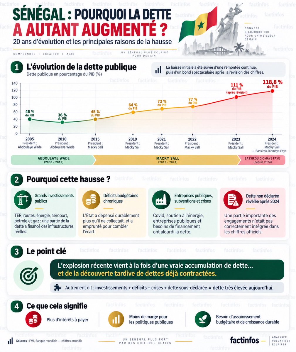 factinfos's tweet photo. ‼️La dette du #Sénégal n’a pas explosé par magie.
Investissements massifs, déficits chroniques, crises, entreprises publiques… puis découverte de dettes mal déclarées.
Résultat : 111 % du PIB fin 2023, 118,8 % fin 2024.
Le vrai défi désormais : reprendre le contrôle avant que les intérêts n’étouffent l’économie.