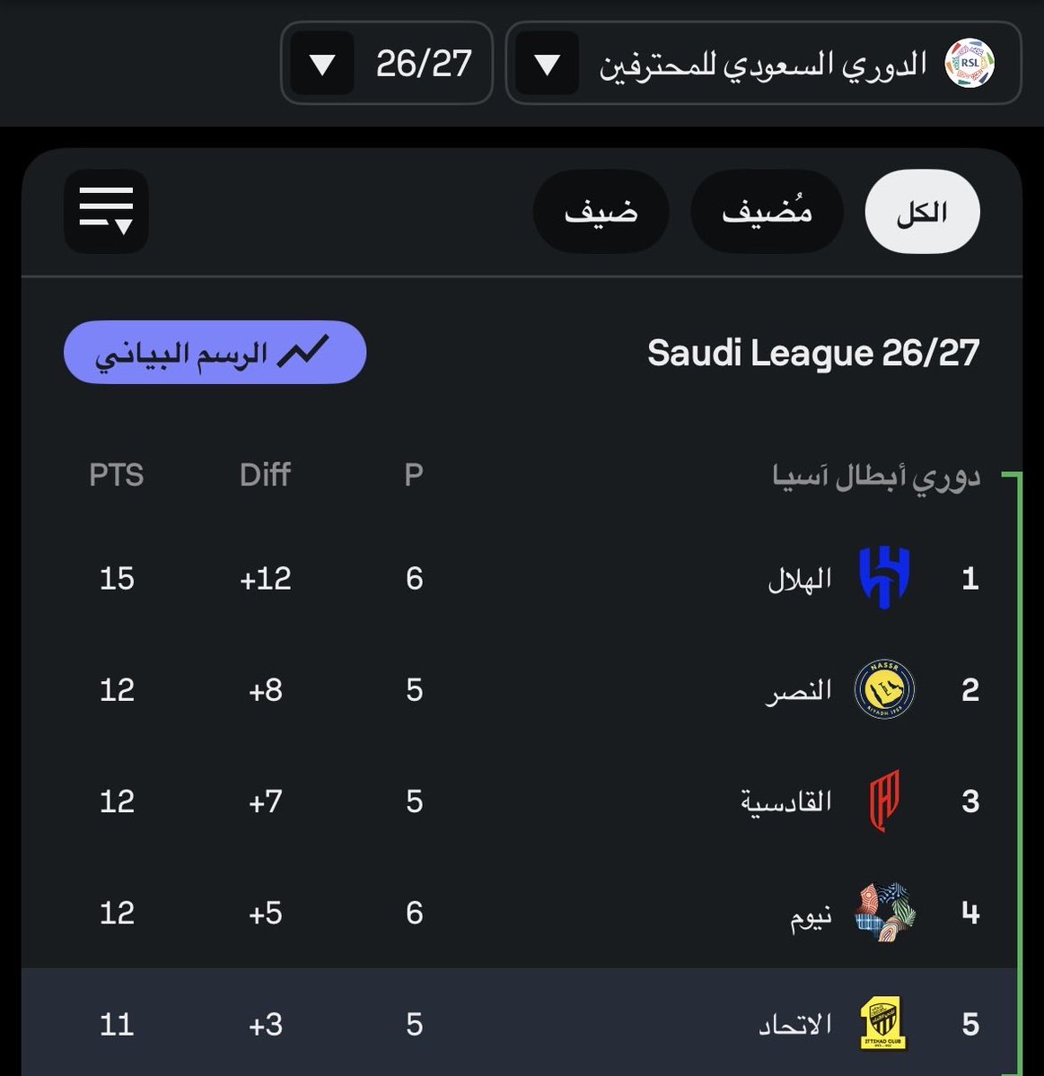 AImodrj's tweet photo. 🚨🚨🚨🚨🚨رسميًا : 

فوز الاتحاد غدًا امام الفيحاء سيجعله الوصيف مع فارق نقطه عن الصدارة 

#لاجل_الكيان_٦٠الف_الثلاثاء

✅✅✅✅✅✅✅✅✅✅✅✅✅ https://t.co/SpLNIkLdcH