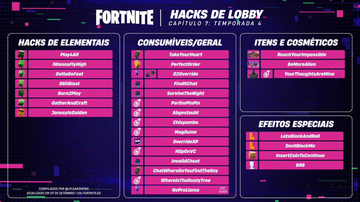 LpLeaksNews's tweet photo. 💻 HACKS — TODOS os 29 Hacks de Lobby do Capítulo 7: Temporada 4 disponíveis para resgate até o momento! #Fortnite

✨ ELEMENTAIS:
· Play4All — Jonesy Trapaceiro
· IWannaFlyHigh — Tails Trapaceiro
· GottaGoFast — Sonic Trapaceiro
· 8BitBlast — 8-Bits Trapaceiro
· Born2Play — Aventura Trapaceiro
· GatherAndCraft — Arbusto Trapaceiro
· JonesyIsGolden — Jonesy Dourado

*O Arbusto Trapaceiro requer a conclusão das Tarefas de História do Bloqui.

🧃 CONSUMÍVEIS/GERAIS:
· TakeYourHeart — 2 Aceleradores de Extração
· PerfectOrder — 4 Tacos Apimentados
· O2Override — 1 Entrega de Suprimentos de Lhama e 1 Extrator Portátil
· FindItChat — 2 Localizadores de Códigos
· SurviveTheNight — 2 Localizadores de Códigos
· PerlimPinPin — 2k Poeira Elemental
· Abgestaubt — 2k Poeira Elemental
· Chispambo — 2k Poeira Elemental
· Magilume — 2k Poeira Elemental
· OverrideXP — 40k de XP
· H0p0nVC — 2k Poeira Elemental
· InvalidCheat — 2 Localizadores de Código
· ChatWhereDoYouFindTheKey — 2 Aceleradores de Extração
· WhereIsTheDustyTree — 5k Poeira Elemental
· NoProLlama — Entrega de Suprimentos de Lhama (até 14/09)

🎁 ITENS E COSMÉTICOS:
· ReachYourImpossible — Tela “Festa dos Blocos”
· BeMoreAlien — Tela “Sobrecódigo Pronto”
· YourThoughtsAreMine — Estilo Mestre do Vazio para Geno e 5k Poeira Elemental

*O Estilo Mestre do Vazio do Geno requer a conclusão das Tarefas de História do Geno.

🚽 EFEITOS ESPECIAIS:
· LetsBlockAndRoll — Transforme-se em um Tetraminó
· DontBlockMe — Transforme-se em um Tetraminó
· InsertCoinToContinue — Todos no grupo se transformam em objetos
· BRB — Transforme-se em um vaso sanitário