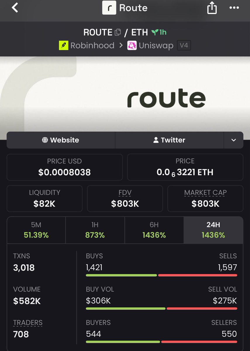 sol_alpha_1's tweet photo. 11x up on $ROUTE 
sweet sweet sweet 🤭📉
Diamond hands 
Ca#

0x8b318fb136c0a790d554da23f2a42d6fdb5bb0ec https://t.co/fmdcvZIwh2